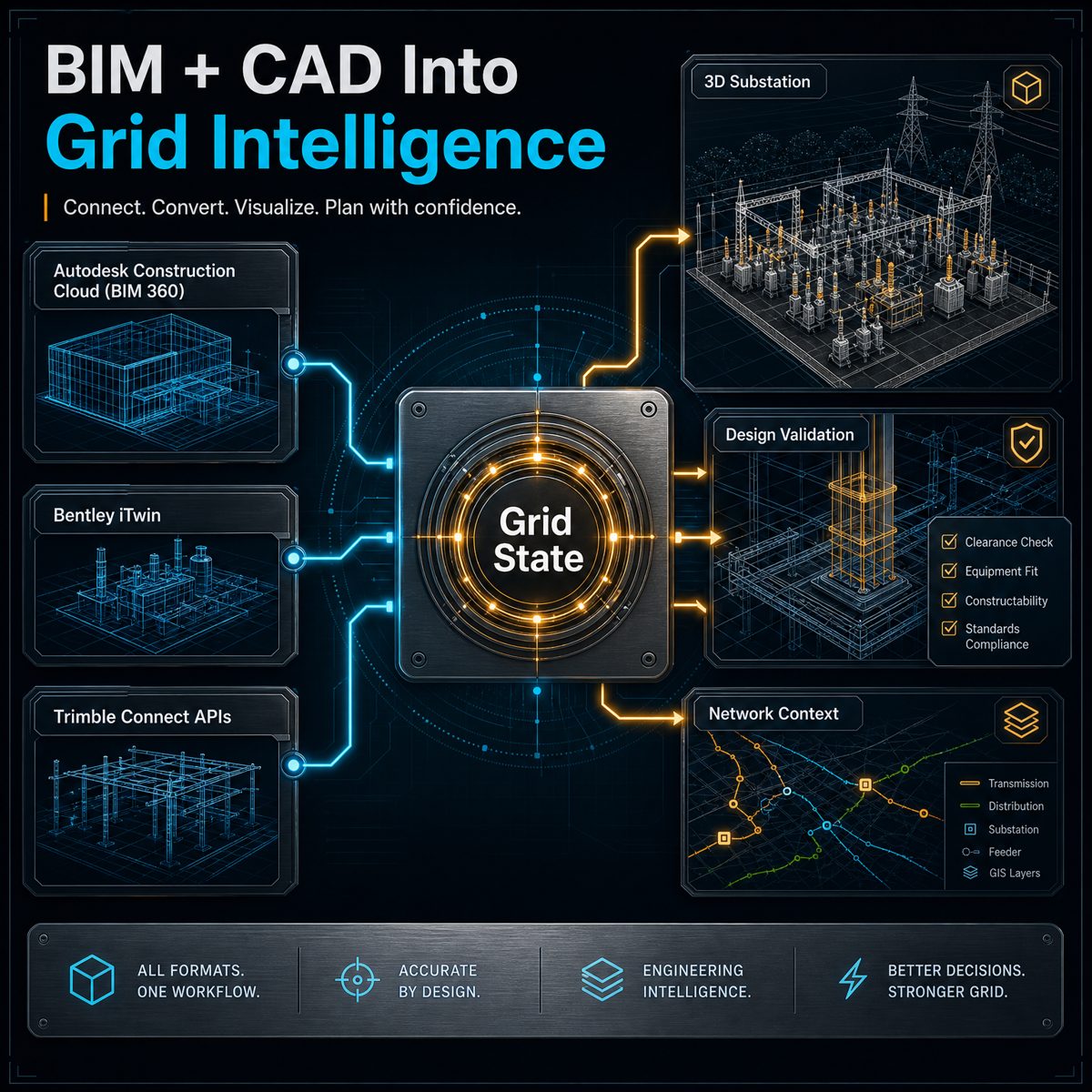 GridState 3D digital twin — photorealistic 3D model of a power substation and grid network infrastructure