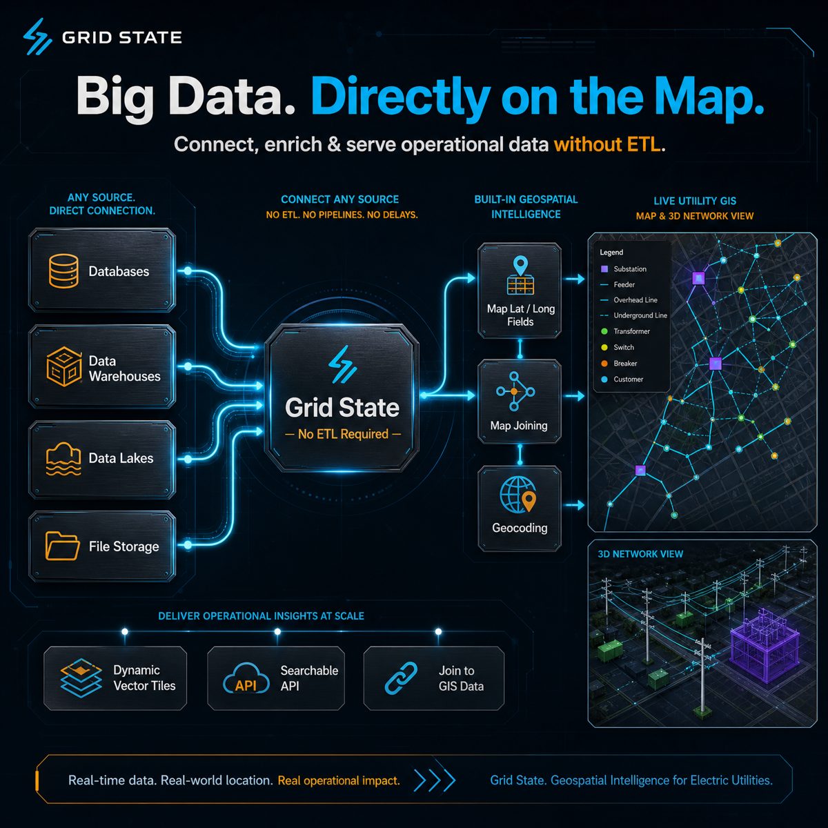 GridState data-flow diagram showing operational data sources — SCADA, sensors, meters — flowing through the pipeline into a live utility GIS